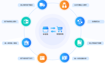 貫徹新零售重要性,分析企業如何轉型新零售:新零售系統升級版開發