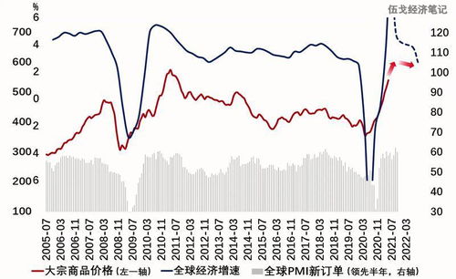 伍戈等 大宗商品價格上漲還將持續多久